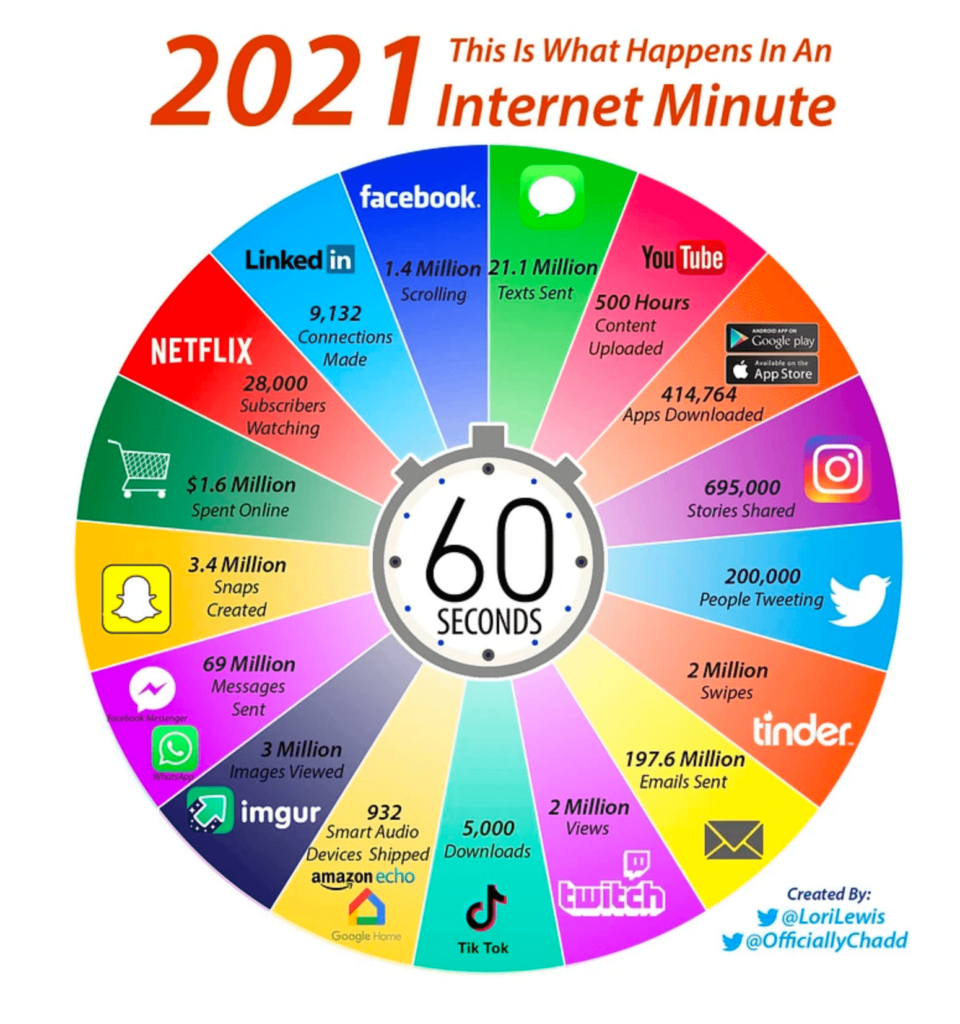 ieņēmumi internetā 2022r minūtē
