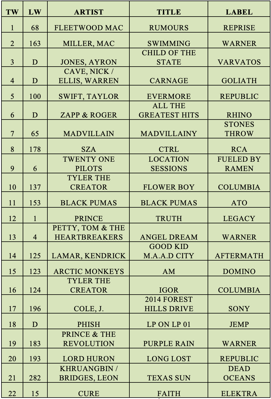 Indie Music Stores CD Sales Chart and Vinyl Sales Chart 62421 The