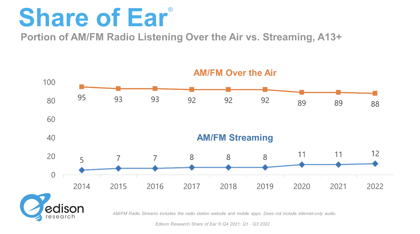 Edison Research Listening to Radio Via Streams Continues to Grow